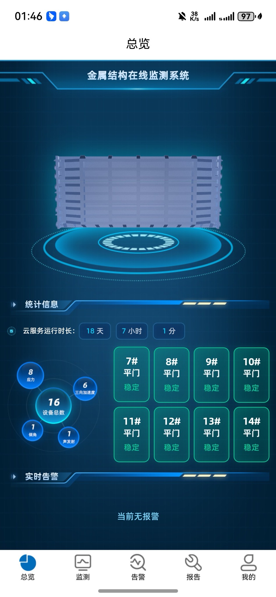 Online monitoring dashboard showing gate status, monitoring indicators, and alarms